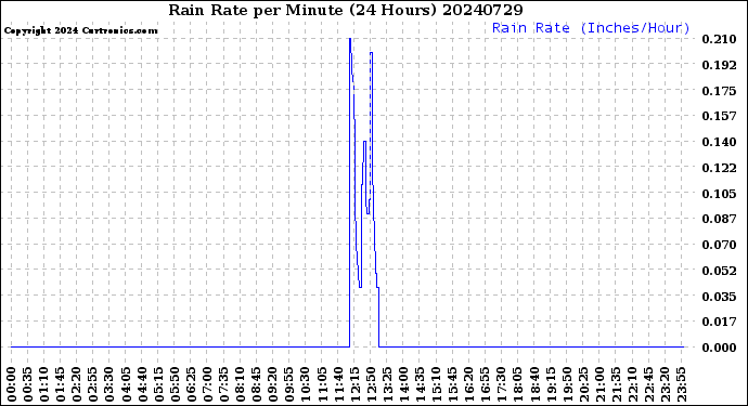 Milwaukee Weather Rain Rate<br>per Minute<br>(24 Hours)