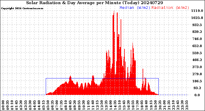 Milwaukee Weather Solar Radiation<br>& Day Average<br>per Minute<br>(Today)