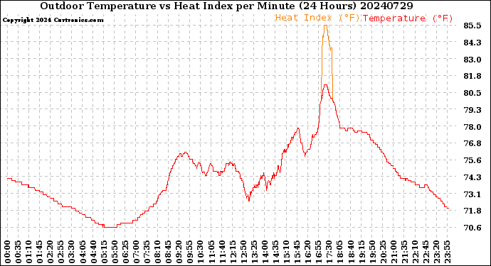 Milwaukee Weather Outdoor Temperature<br>vs Heat Index<br>per Minute<br>(24 Hours)