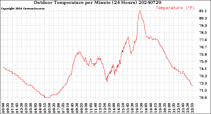 Milwaukee Weather Outdoor Temperature<br>per Minute<br>(24 Hours)