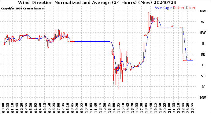 Milwaukee Weather Wind Direction<br>Normalized and Average<br>(24 Hours) (New)