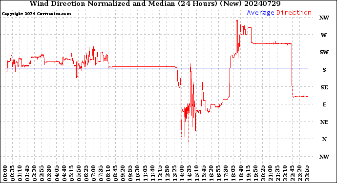 Milwaukee Weather Wind Direction<br>Normalized and Median<br>(24 Hours) (New)