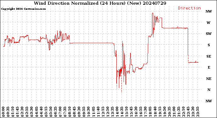 Milwaukee Weather Wind Direction<br>Normalized<br>(24 Hours) (New)