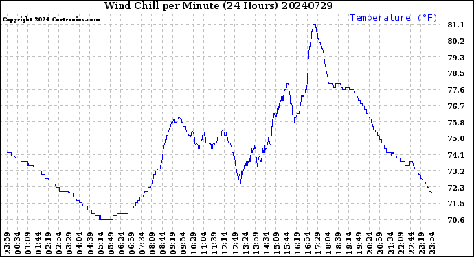 Milwaukee Weather Wind Chill<br>per Minute<br>(24 Hours)