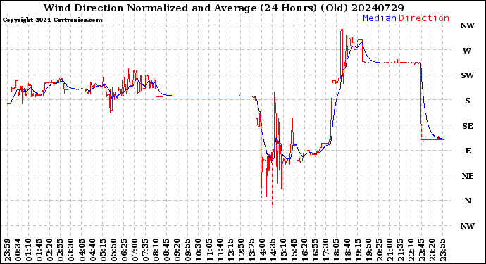 Milwaukee Weather Wind Direction<br>Normalized and Average<br>(24 Hours) (Old)