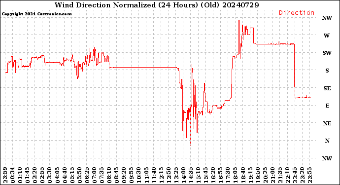Milwaukee Weather Wind Direction<br>Normalized<br>(24 Hours) (Old)