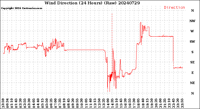 Milwaukee Weather Wind Direction<br>(24 Hours) (Raw)