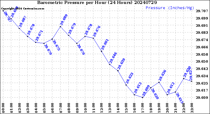 Milwaukee Weather Barometric Pressure<br>per Hour<br>(24 Hours)