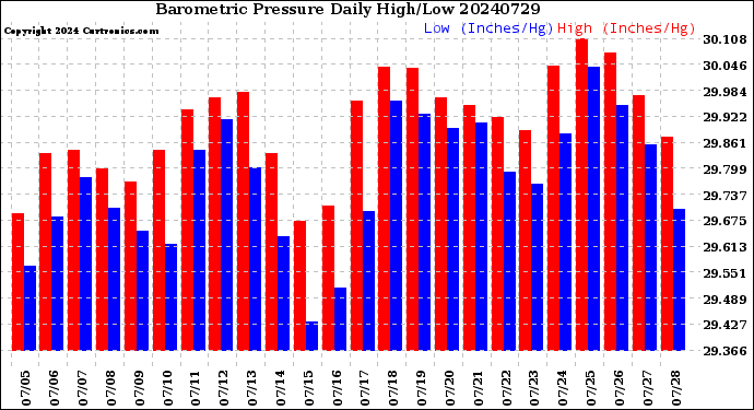 Milwaukee Weather Barometric Pressure<br>Daily High/Low