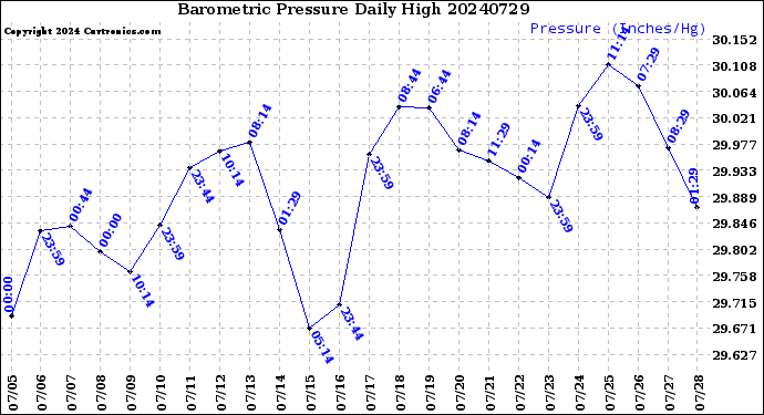 Milwaukee Weather Barometric Pressure<br>Daily High