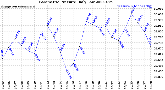 Milwaukee Weather Barometric Pressure<br>Daily Low