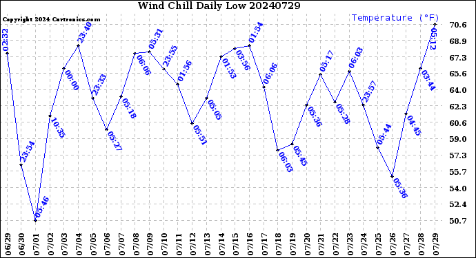 Milwaukee Weather Wind Chill<br>Daily Low