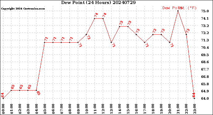 Milwaukee Weather Dew Point<br>(24 Hours)