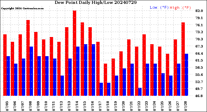 Milwaukee Weather Dew Point<br>Daily High/Low