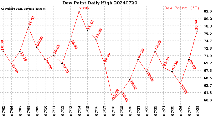 Milwaukee Weather Dew Point<br>Daily High