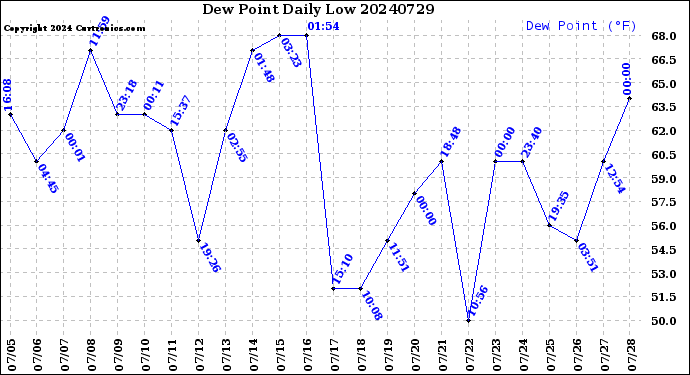 Milwaukee Weather Dew Point<br>Daily Low