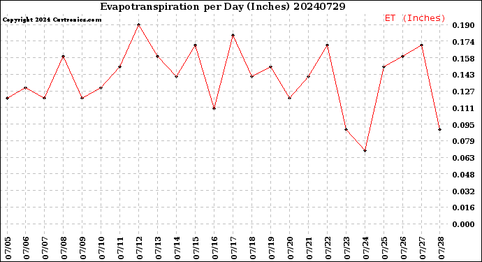 Milwaukee Weather Evapotranspiration<br>per Day (Inches)