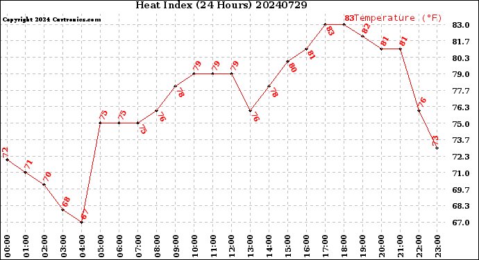 Milwaukee Weather Heat Index<br>(24 Hours)