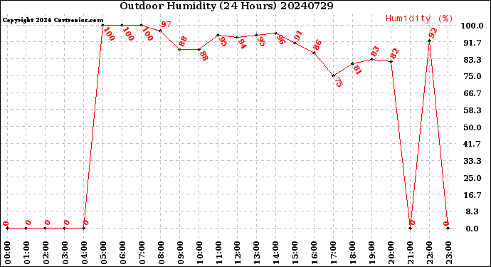 Milwaukee Weather Outdoor Humidity<br>(24 Hours)