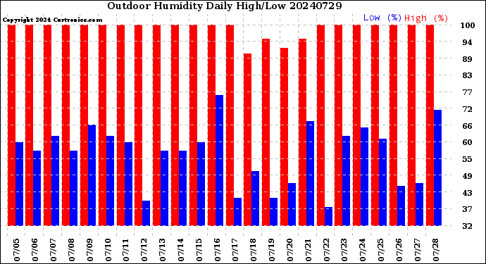 Milwaukee Weather Outdoor Humidity<br>Daily High/Low
