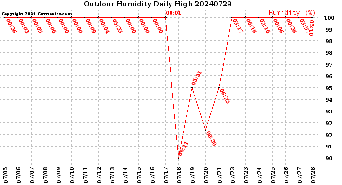 Milwaukee Weather Outdoor Humidity<br>Daily High