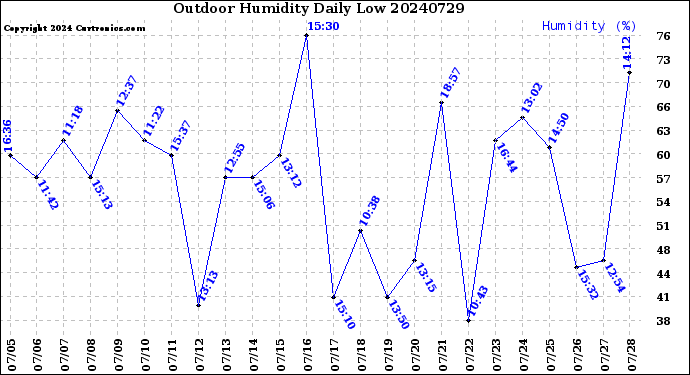 Milwaukee Weather Outdoor Humidity<br>Daily Low