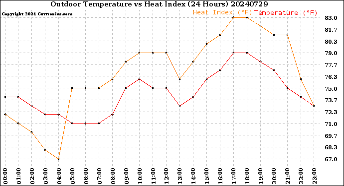 Milwaukee Weather Outdoor Temperature<br>vs Heat Index<br>(24 Hours)