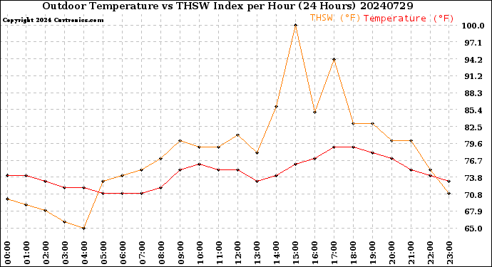 Milwaukee Weather Outdoor Temperature<br>vs THSW Index<br>per Hour<br>(24 Hours)
