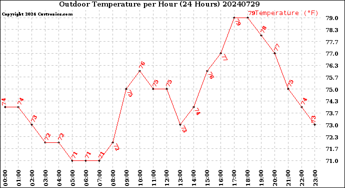 Milwaukee Weather Outdoor Temperature<br>per Hour<br>(24 Hours)