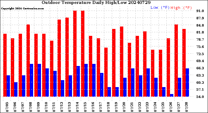 Milwaukee Weather Outdoor Temperature<br>Daily High/Low
