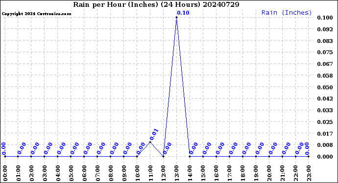 Milwaukee Weather Rain<br>per Hour<br>(Inches)<br>(24 Hours)