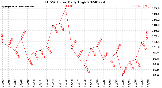 Milwaukee Weather THSW Index<br>Daily High