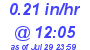 Milwaukee Weather Rain Rate Today
