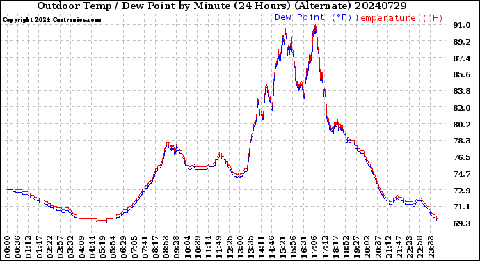 Milwaukee Weather Outdoor Temp / Dew Point<br>by Minute<br>(24 Hours) (Alternate)