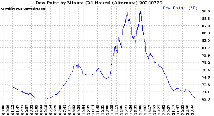 Milwaukee Weather Dew Point<br>by Minute<br>(24 Hours) (Alternate)