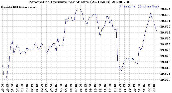 Milwaukee Weather Barometric Pressure<br>per Minute<br>(24 Hours)