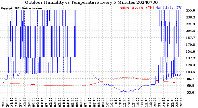 Milwaukee Weather Outdoor Humidity<br>vs Temperature<br>Every 5 Minutes