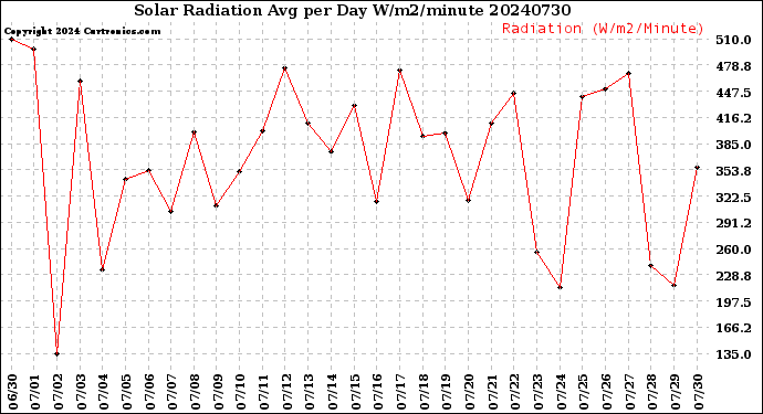 Milwaukee Weather Solar Radiation<br>Avg per Day W/m2/minute