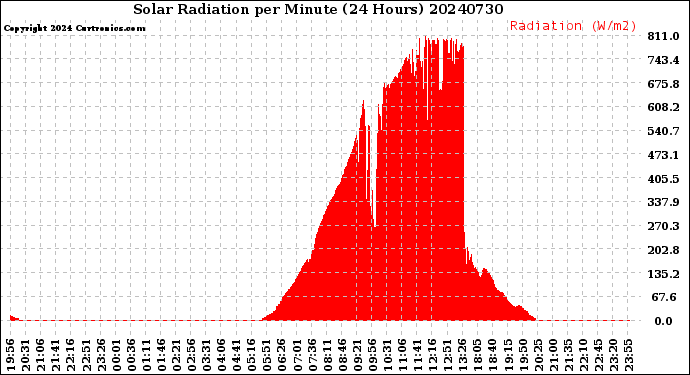 Milwaukee Weather Solar Radiation<br>per Minute<br>(24 Hours)