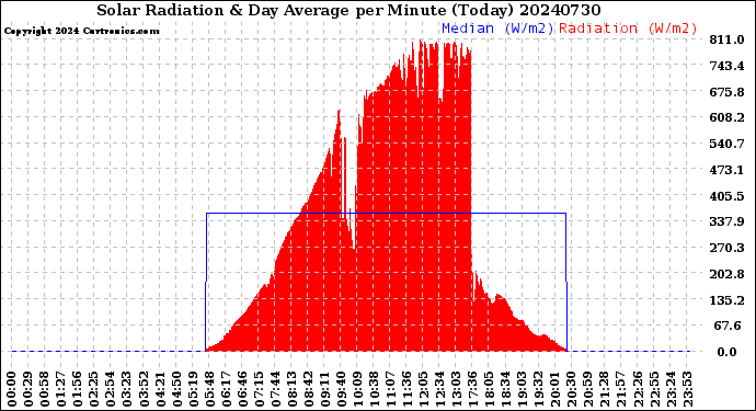 Milwaukee Weather Solar Radiation<br>& Day Average<br>per Minute<br>(Today)