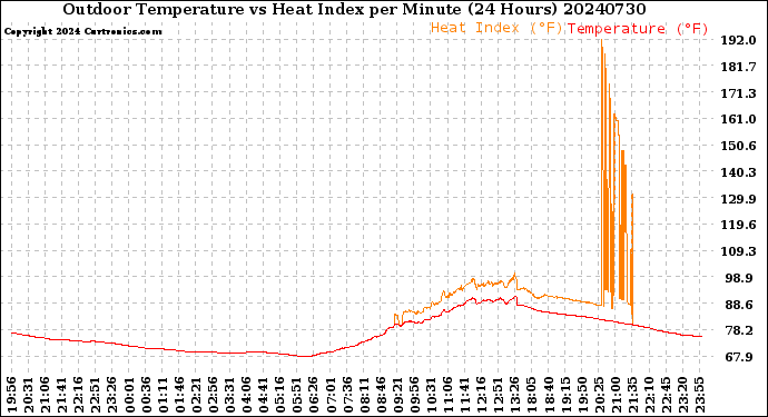 Milwaukee Weather Outdoor Temperature<br>vs Heat Index<br>per Minute<br>(24 Hours)