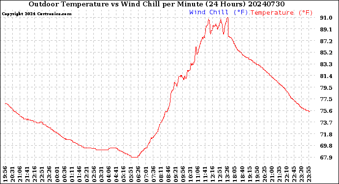 Milwaukee Weather Outdoor Temperature<br>vs Wind Chill<br>per Minute<br>(24 Hours)