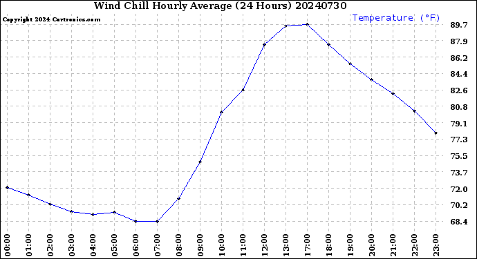 Milwaukee Weather Wind Chill<br>Hourly Average<br>(24 Hours)