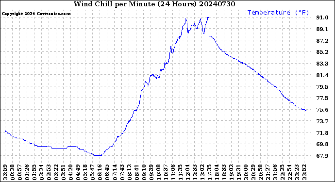 Milwaukee Weather Wind Chill<br>per Minute<br>(24 Hours)