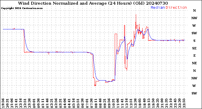 Milwaukee Weather Wind Direction<br>Normalized and Average<br>(24 Hours) (Old)