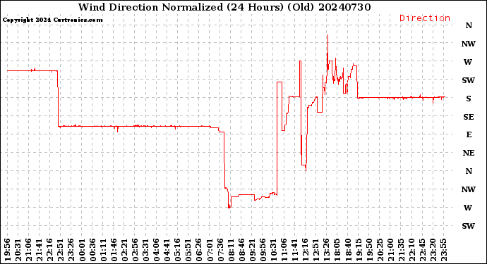 Milwaukee Weather Wind Direction<br>Normalized<br>(24 Hours) (Old)