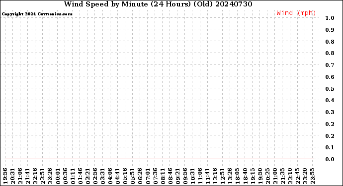 Milwaukee Weather Wind Speed<br>by Minute<br>(24 Hours) (Old)