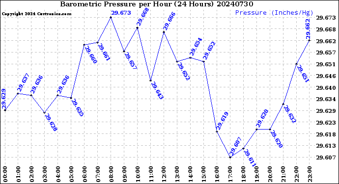 Milwaukee Weather Barometric Pressure<br>per Hour<br>(24 Hours)