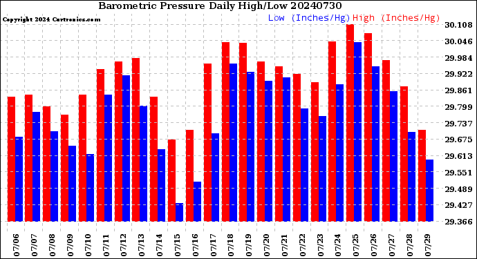 Milwaukee Weather Barometric Pressure<br>Daily High/Low