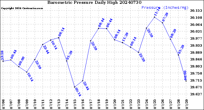 Milwaukee Weather Barometric Pressure<br>Daily High